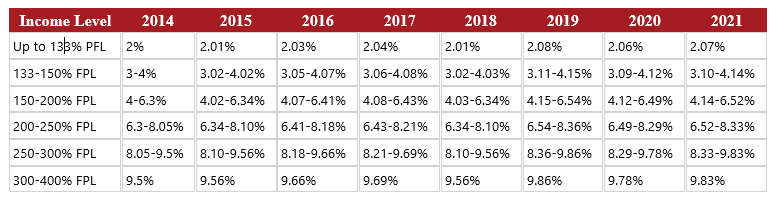 IRS: Affordable Care Act Affordability Percentages Will Decrease For ...