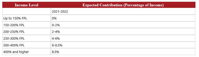 IRS: Affordable Care Act Affordability Percentages Will Decrease For ...