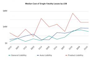 Median Cost of Single Fatality by LOB
