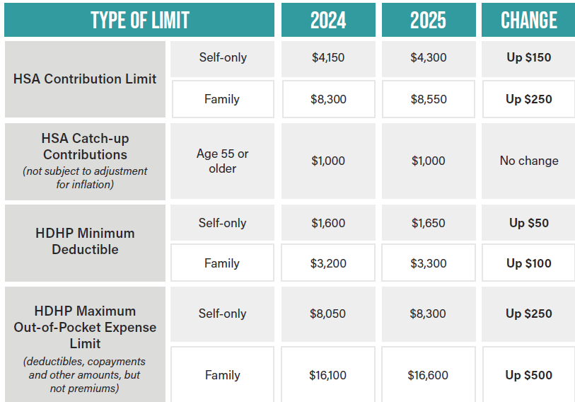 2025 HSA and HDHP Limits TIG Advisors